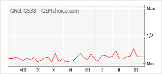 Grafico di modifiche della popolarità del telefono cellulare GNet G538