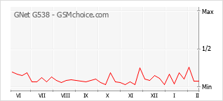 Traçar mudanças de populariedade do telemóvel GNet G538