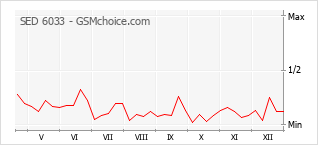 Diagramm der Poplularitätveränderungen von SED 6033