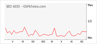 Gráfico de los cambios de popularidad SED 6033