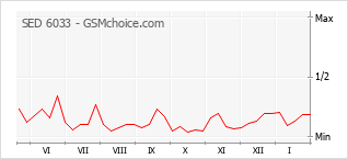 Le graphique de popularité de SED 6033