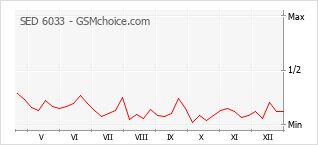 Grafico di modifiche della popolarità del telefono cellulare SED 6033