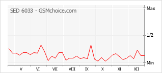 Traçar mudanças de populariedade do telemóvel SED 6033