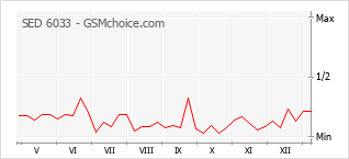 手机声望改变图表 SED 6033