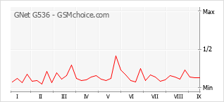 Le graphique de popularité de GNet G536