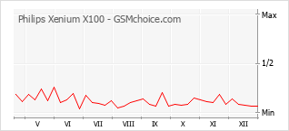 Diagramm der Poplularitätveränderungen von Philips Xenium X100