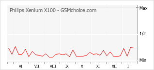 Popularity chart of Philips Xenium X100