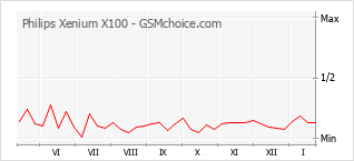 Gráfico de los cambios de popularidad Philips Xenium X100