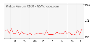 Le graphique de popularité de Philips Xenium X100
