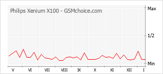 Grafico di modifiche della popolarità del telefono cellulare Philips Xenium X100