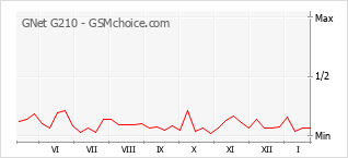 Grafico di modifiche della popolarità del telefono cellulare GNet G210