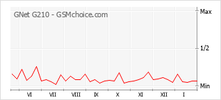 Traçar mudanças de populariedade do telemóvel GNet G210