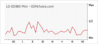 Popularity chart of LG GD880 Mini