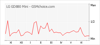 Gráfico de los cambios de popularidad LG GD880 Mini