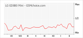 Populariteit van de telefoon: diagram LG GD880 Mini