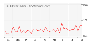 Traçar mudanças de populariedade do telemóvel LG GD880 Mini