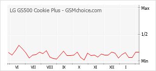 Diagramm der Poplularitätveränderungen von LG GS500 Cookie Plus