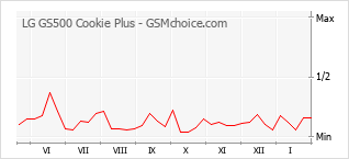 Grafico di modifiche della popolarità del telefono cellulare LG GS500 Cookie Plus
