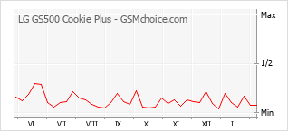 Populariteit van de telefoon: diagram LG GS500 Cookie Plus
