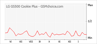 Traçar mudanças de populariedade do telemóvel LG GS500 Cookie Plus