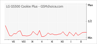 Диаграмма изменений популярности телефона LG GS500 Cookie Plus