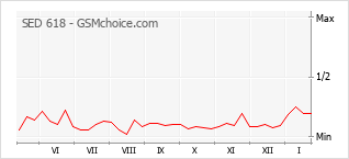 Popularity chart of SED 618