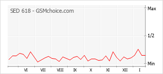 Le graphique de popularité de SED 618