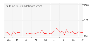 Grafico di modifiche della popolarità del telefono cellulare SED 618