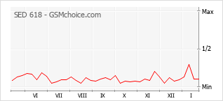 Traçar mudanças de populariedade do telemóvel SED 618