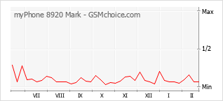Diagramm der Poplularitätveränderungen von myPhone 8920 Mark