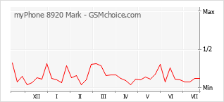 Popularity chart of myPhone 8920 Mark