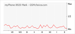 Grafico di modifiche della popolarità del telefono cellulare myPhone 8920 Mark
