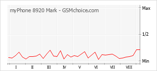 Populariteit van de telefoon: diagram myPhone 8920 Mark