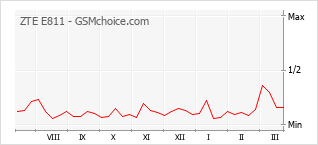Popularity chart of ZTE E811