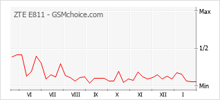 Gráfico de los cambios de popularidad ZTE E811