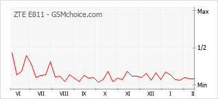 Le graphique de popularité de ZTE E811