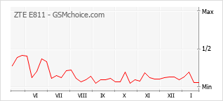 Grafico di modifiche della popolarità del telefono cellulare ZTE E811