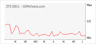 Populariteit van de telefoon: diagram ZTE E811