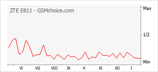 Traçar mudanças de populariedade do telemóvel ZTE E811