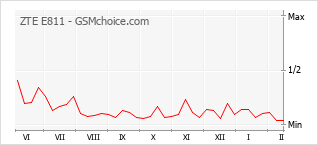 Диаграмма изменений популярности телефона ZTE E811