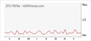 Le graphique de popularité de ZTE F870e