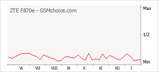 Grafico di modifiche della popolarità del telefono cellulare ZTE F870e