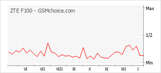 Diagramm der Poplularitätveränderungen von ZTE F100