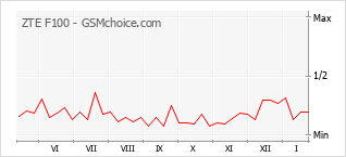 Gráfico de los cambios de popularidad ZTE F100