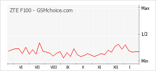 Le graphique de popularité de ZTE F100