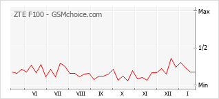 Traçar mudanças de populariedade do telemóvel ZTE F100