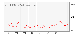 Диаграмма изменений популярности телефона ZTE F100