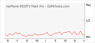 Diagramm der Poplularitätveränderungen von myPhone 8920TV Mark Pro