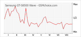 Grafico di modifiche della popolarità del telefono cellulare Samsung GT-S8500 Wave