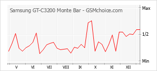 Diagramm der Poplularitätveränderungen von Samsung GT-C3200 Monte Bar